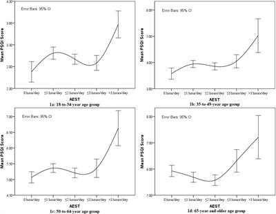 Distinguishing the Associations Between Evening Screen Time and Sleep Quality Among Different Age Groups: A Population-Based Cross-Sectional Study